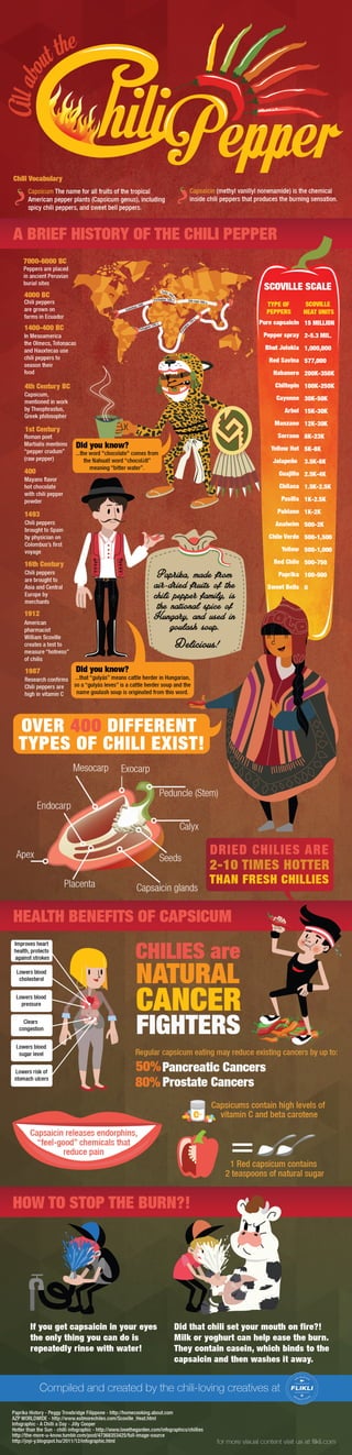 All about the chili pepper infographic