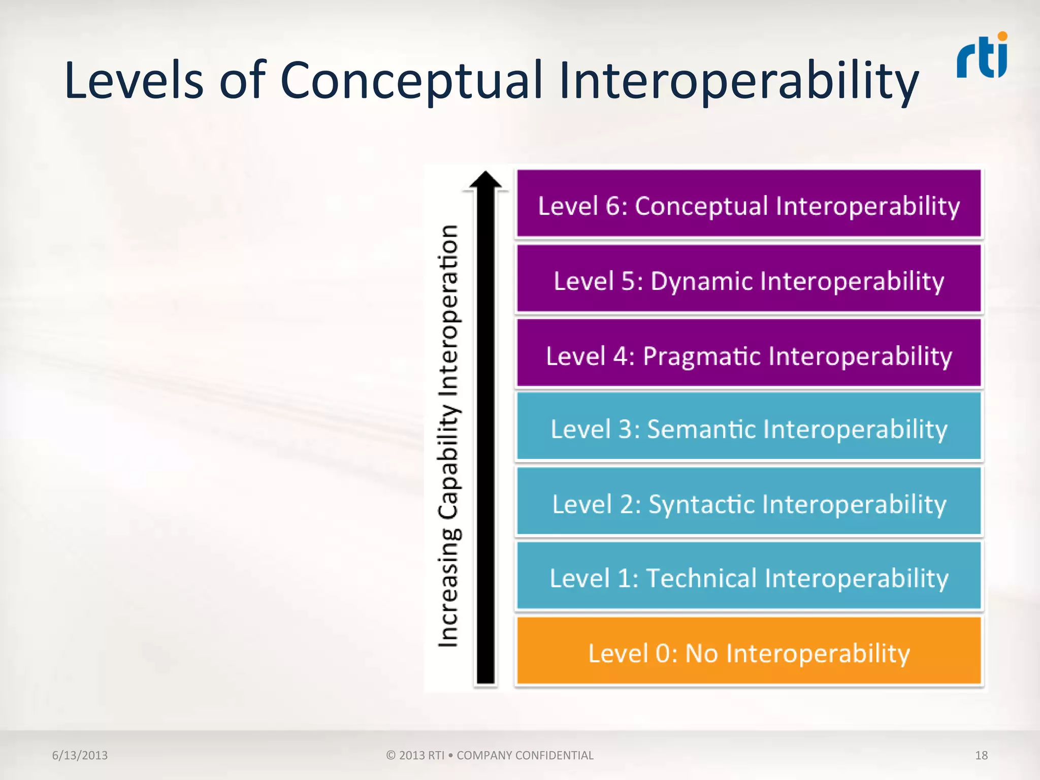Syntactic Interoperability
• Requires
– Communications
Infrastructure established
– Common structure or
common data format for
exchanging information
• Result
– Bits/Bytes and the
Structure of Data are
exchanged in an
unambiguous manner
• Non-Functional Need Met
– Interchangeability and
Integratability
What was her
temperature?
37.2
Get the
warming
blankets.
 