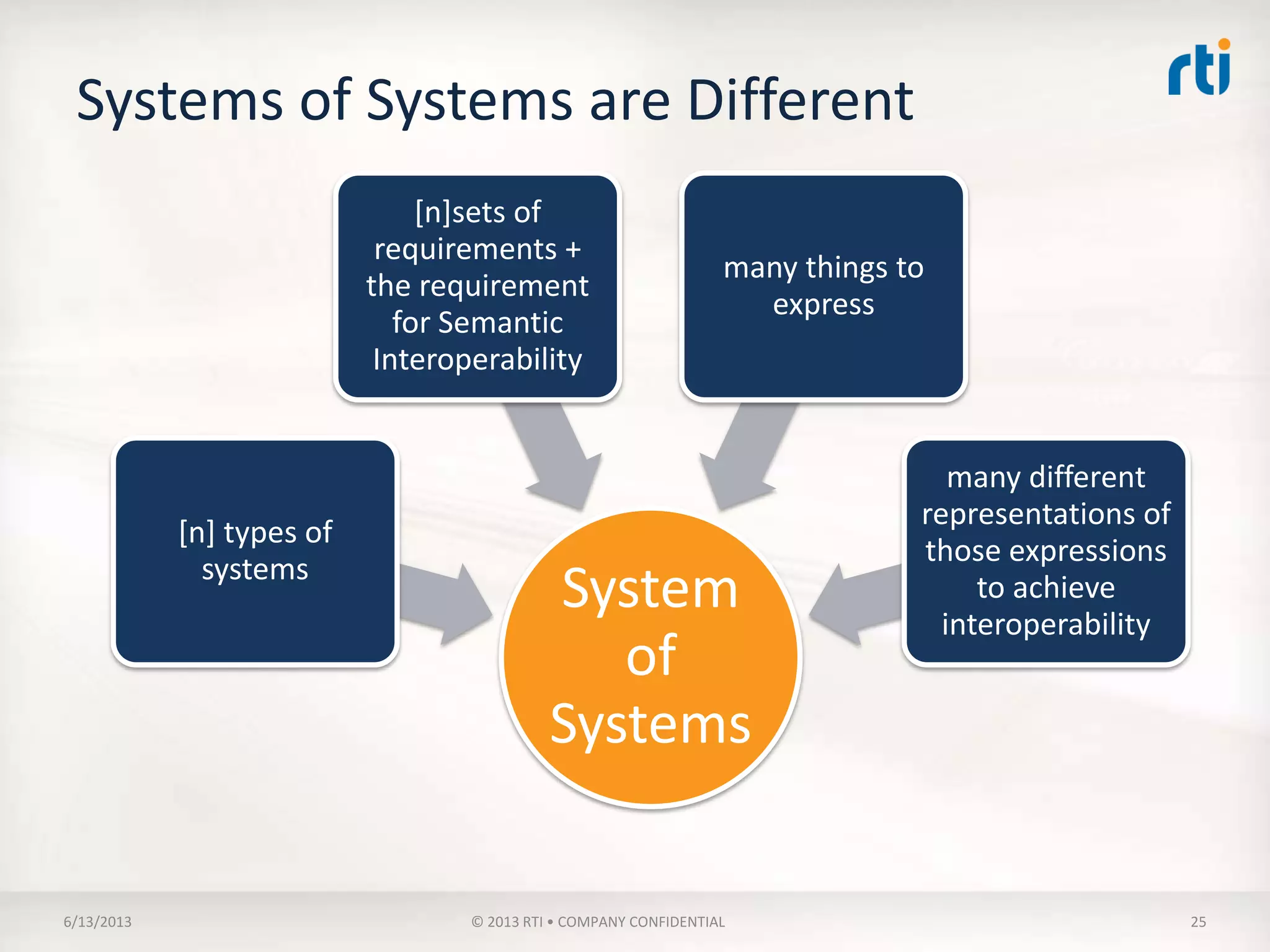 Formal Language for Data Modeling
• Similar to
structured, rigoro
us programming
languages
• Ambiguity is not
acceptable
– Syntax
– Semantics
Formal
Language
Alphabet
Transformation
Rules
Formation
Rules
 