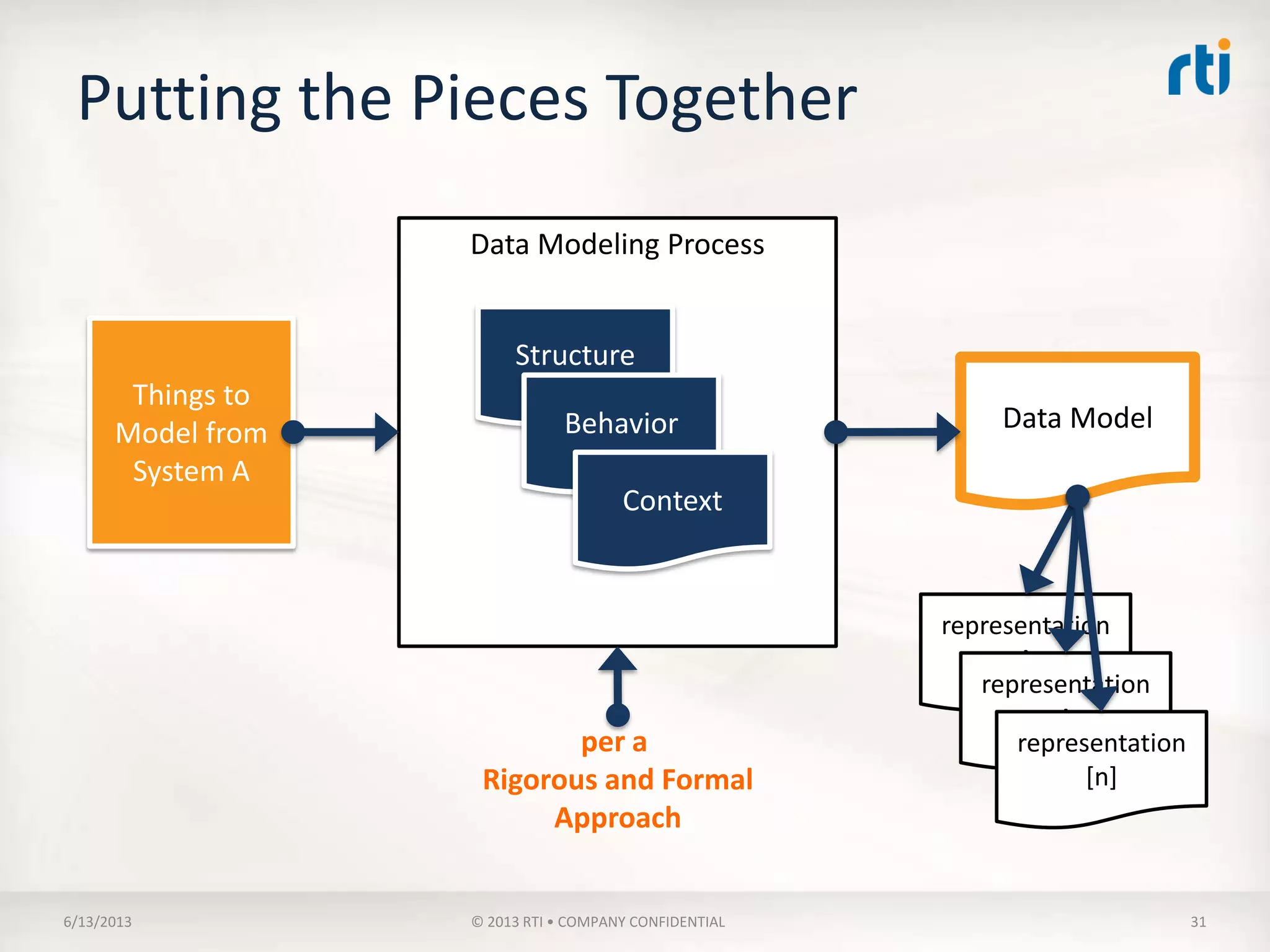 RTI Products and Services
 