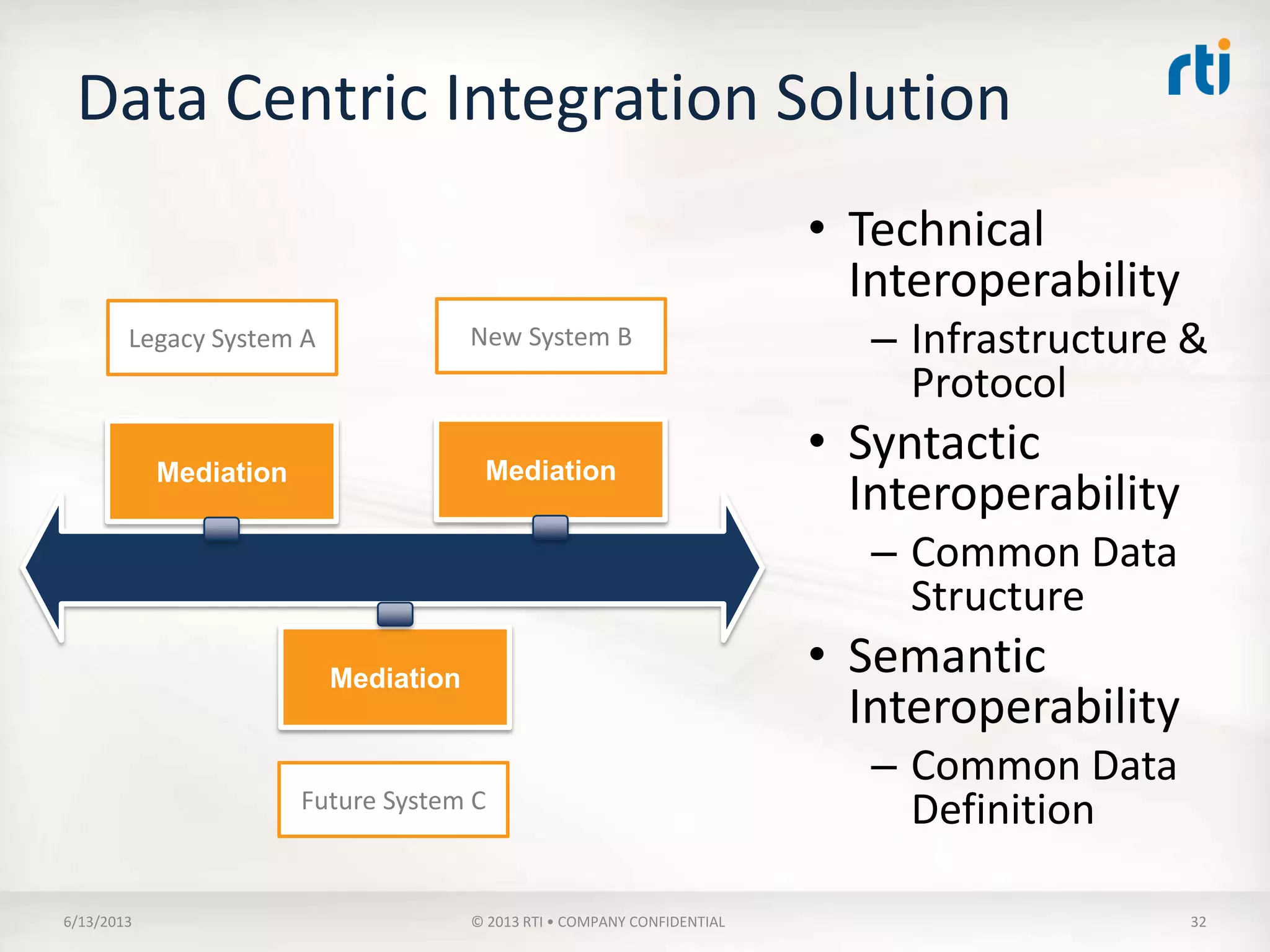 RTI’s Data Centric Integration Solution
Connext DDS Professional
DDS-RTPS Wire Interoperability
Messaging
Real-Time Apps
Disparate
Apps/Systems
Integrator
Tools
Administration
Monitoring
Recording
Replay
LoggingSystem Viz
• Connext DDS
– Wire
Interoperability
– Xtypes
• Connext Integrator
– Mediation
• Future Evolutions
– More powerful
– More flexible
– More systems.
Working as 1.
 