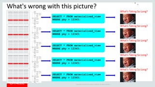 Copyright © 2014 Oracle and/or its affiliates. All rights reserved. |
What's wrong with this picture?
• .
SELECT * FROM materialized_view
WHERE pky = 12345;
What's Taking So Long?
SELECT * FROM materialized_view
WHERE pky = 12345;
What's Taking So Long?
SELECT * FROM materialized_view
WHERE pky = 12345;
What's Taking So Long?
SELECT * FROM materialized_view
WHERE pky = 12345;
What's Taking So Long?
SELECT * FROM materialized_view
WHERE pky = 12345;
What's Taking So Long?
 