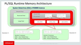 Copyright © 2014 Oracle and/or its affiliates. All rights reserved. |
System Global Area (SGA) of RDBMS Instance
PL/SQL Runtime Memory Architecture
Shared Pool
Large Pool
Reserved Pool
show_empscalc_totals upd_salaries
Select *
from emp
Shared SQL
Pre-parsed
Update emp
Set sal=...
Library cache
Session 1 memory
UGA – User Global Area
PGA – Process Global Area
emp_rec emp%rowtype;
tot_tab pkg.tottabtype;
Session 2 memory
UGA – User Global Area
PGA – Process Global Area
emp_rec emp%rowtype;
tot_tab pkg.tottabtype;Session 1 Session 2
 