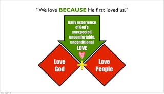 Love
God
Love
People
“We love BECAUSE He ﬁrst loved us.”
Daily experience
of God’s
unexpected,
uncomfortable,
unconditiona...