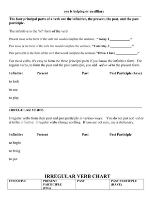 one is helping or auxilliary
_______________________________________________________________________________________
The four principal parts of a verb are the infinitive, the present, the past, and the past
participle.
The infinitive is the "to" form of the verb.
Present tense is the form of the verb that would complete the sentence, "Today, I _____________."
Past tense is the form of the verb that would complete the sentence, "Yesterday, I ______________."
Past participle is the form of the verb that would complete the sentence "Often, I have ______________."
For most verbs, it's easy to form the three principal parts if you know the infinitive form. For
regular verbs, to form the past and the past participle, you add -ed or -d to the present form.
Infinitive Present Past Past Participle (have)
to look
to use
to play
___________________________________________________________________________
IRREGULAR VERBS
Irregular verbs form their past and past participle in various ways. You do not just add -ed or
d to the infinitive. Irregular verbs change spelling. If you are not sure, use a dictionary.
Infinitive Present Past Past Participle
to begin
to bring
to put
IRREGULAR VERB CHART
INFINITIVE PRESENT
PARTICIPLE
(ING)
PAST PAST PARTICPLE
(HAVE)
 