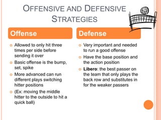 OFFENSIVE AND DEFENSIVE
STRATEGIES
 Allowed to only hit three
times per side before
sending it over
 Basic offense is the bump,
set, spike
 More advanced can run
different plays switching
hitter positions
 (Ex: moving the middle
hitter to the outside to hit a
quick ball)
 Very important and needed
to run a good offense
 Have the base position and
the action position
 Libero: the best passer on
the team that only plays the
back row and substitutes in
for the weaker passers
Offense Defense
 