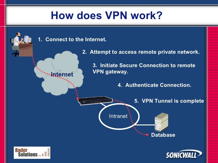 Connecting the dost 2. VPN. How VPN works. VPN доступ. VPN что это такое простыми словами.