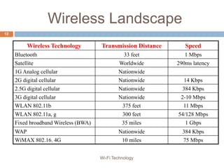 Wireless Landscape
Wireless Technology Transmission Distance Speed
Bluetooth 33 feet 1 Mbps
Satellite Worldwide 290ms latency
1G Analog cellular Nationwide
2G digital cellular Nationwide 14 Kbps
2.5G digital cellular Nationwide 384 Kbps
3G digital cellular Nationwide 2-10 Mbps
WLAN 802.11b 375 feet 11 Mbps
WLAN 802.11a, g 300 feet 54/128 Mbps
Fixed broadband Wireless (BWA) 35 miles 1 Gbps
WAP Nationwide 384 Kbps
WiMAX 802.16, 4G 10 miles 75 Mbps
12
Wi-Fi Technology
 
