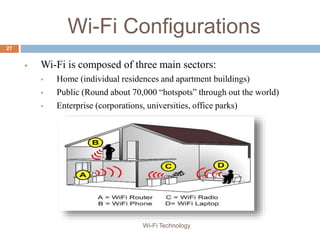 Wi-Fi Configurations
 Wi-Fi is composed of three main sectors:
 Home (individual residences and apartment buildings)
 Public (Round about 70,000 “hotspots” through out the world)
 Enterprise (corporations, universities, office parks)
27
Wi-Fi Technology
 