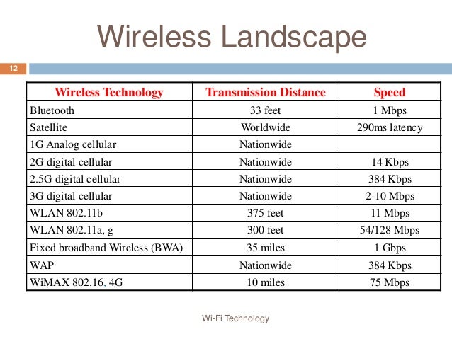 Wi-Fi Technology