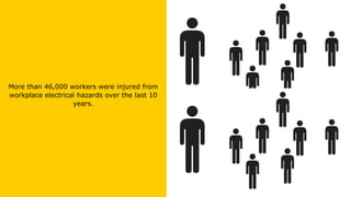 More than 46,000 workers were injured from
workplace electrical hazards over the last 10
years.
 