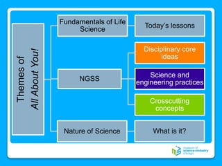 Themesof
AllAboutYou!
Fundamentals of Life
Science
Today’s lessons
NGSS
Disciplinary core
ideas
Science and
engineering practices
Crosscutting
concepts
Nature of Science What is it?
 