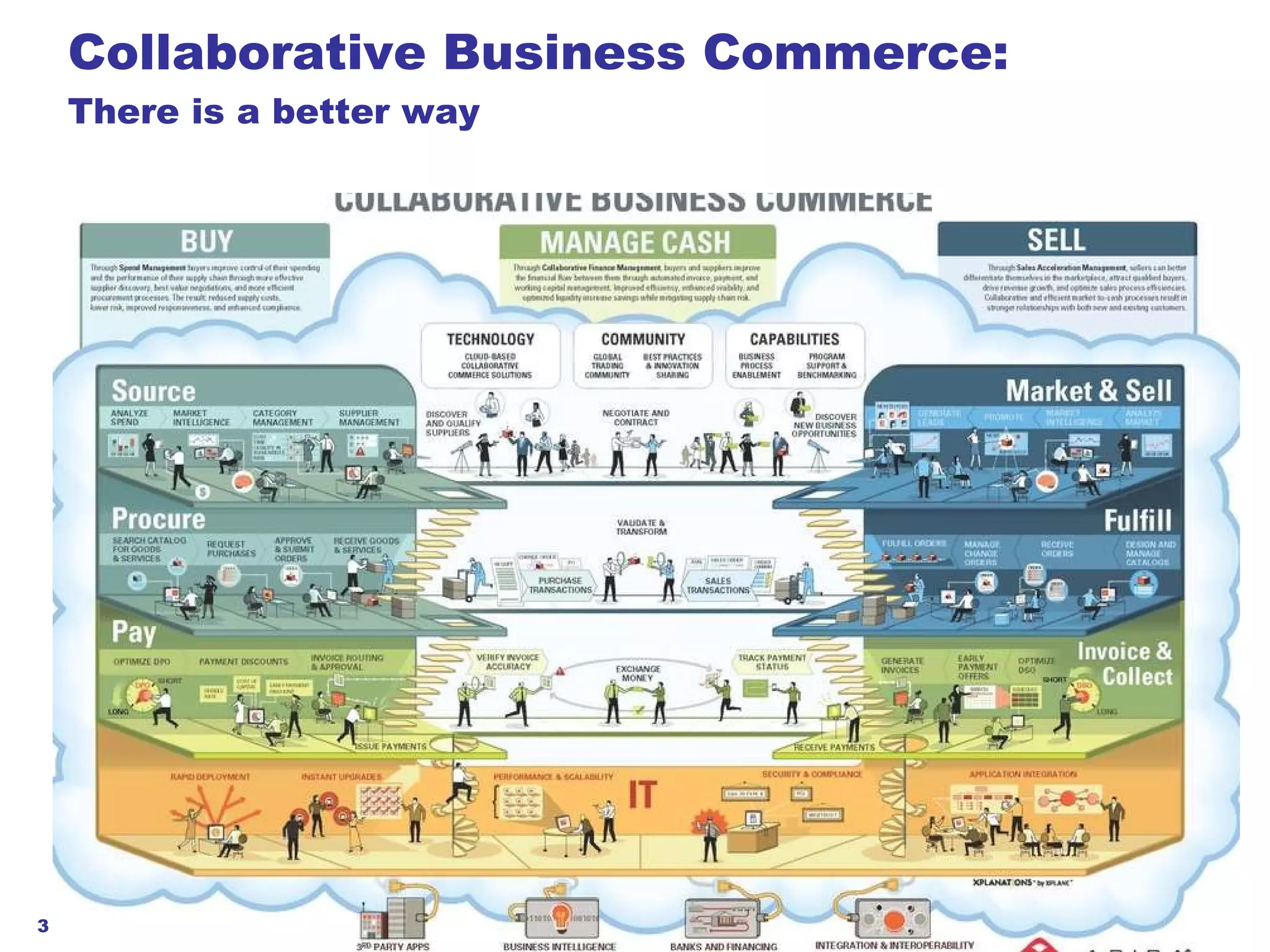 Collaborative Business Commerce: There is a better way © 2011 Ariba, Inc. All rights reserved.  