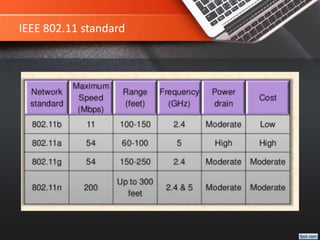 IEEE 802.11 standard
 