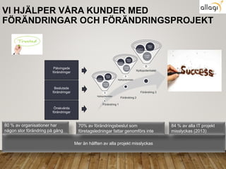 VI HJÄLPER VÅRA KUNDER MED
FÖRÄNDRINGAR OCH FÖRÄNDRINGSPROJEKT
Påtvingade
förändringar
Önskvärda
förändringar
Beslutade
förändringar
Mer än hälften av alla projekt misslyckas
70% av förändringsbeslut som
företagsledningar fattar genomförs inte
84 % av alla IT projekt
misslyckas (2013)
80 % av organisationer har
någon stor förändring på gång
Förändring 1
Förändring 2
Förändring 3
Nyttopotentialer
Förbätt-
ringar
Problem
Möjlig-
heter
Nyttopotentialer
Förbätt
-ringar
Problem
Möjlig-
heter
Nyttopotentialer
Förbätt
-ringar
Problem
Möjlig-
heter
 