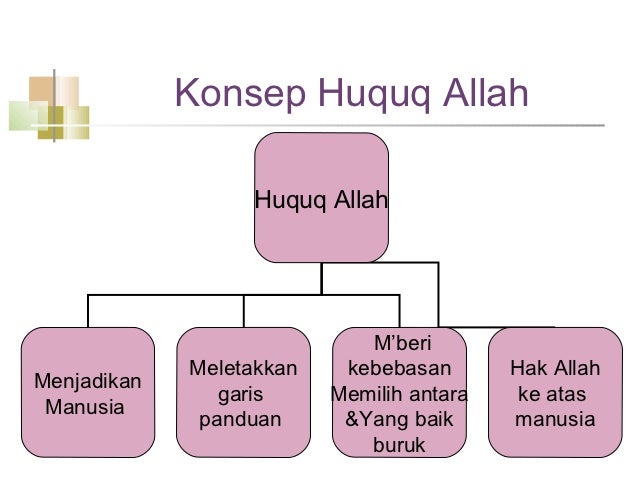 Konsep Huquq Allah Huquq Allah Mâberi Meletakkan kebebasan ...