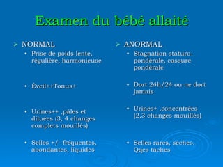 Examen du bébé allaité NORMAL Prise de poids lente, régulière, harmonieuse Éveil++Tonus+ Urines++ ,pâles et diluées (3, 4 changes complets mouillés) Selles +/- fréquentes, abondantes, liquides ANORMAL Stagnation staturo-pondérale, cassure pondérale Dort 24h/24 ou ne dort jamais Urines+ ,concentrées (2,3 changes mouillés) Selles rares, sèches. Qqes tâches 