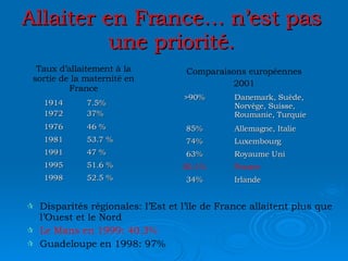 Allaiter en France… n’est pas une priorité. Disparités régionales: l’Est et l’île de France allaitent plus que l’Ouest et le Nord Le Mans en 1999: 40.3% Guadeloupe en 1998: 97% Taux d’allaitement à la sortie de la maternité en France 1914 1972 7.5% 37% 1976 46 % 1981 53.7 % 1991 47 % 1995 51.6 % 1998 52.5 % Comparaisons européennes 2001 >90% Danemark, Suède, Norvège, Suisse, Roumanie, Turquie 85% Allemagne, Italie 74% Luxembourg 63% Royaume Uni 50.1% France 34% Irlande 