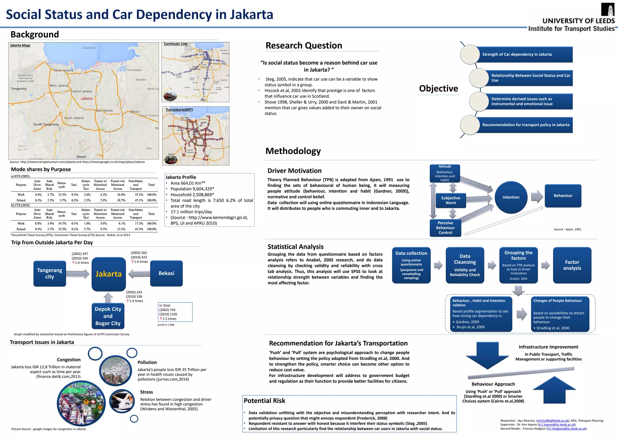 Source :http://www.transportumum.com/jakarta and https://www.google.co.uk/maps/place/Jakarta
Commuter Line
TransJakarta(BRT)
*Household Travel Survey (HTS), Commuter Travel Survey (CTS) Source : Nobel, et.al 2013
Jakarta
Tangerang
city
Bekasi
Depok City
and
Bogor City
(2002) 262
(2010) 423
↑1.6 times
(2002) 247
(2010) 344
↑1.4 times
(2002) 234
(2010) 338
↑1.4 times
(unit) in 1.000
Graph modified by researcher based on Preliminary figures of JUTPI Commuter Survey
In Total
(2002) 743
(2010) 1105
↑1.5 times
Congestion
Jakarta loss IDR 12,8 Trillion in material
aspect such as time per year
(finance.detik.com,2013)
Stress
Relation between congestion and driver
stress has found in high congestion
(Wickens and Wiesenthal, 2005)
Pollution
Jakarta’s people loss IDR 35 Trillion per
year in health issues caused by
pollutions (jurnas.com,2014)
Transport Issues in Jakarta
Trip from Outside Jakarta Per Day
Strength of Car dependency in Jakarta
Relationship Between Social Status and Car
Use
Determine derived issues such as
instrumental and emotional issue
Recommendation for transport policy in Jakarta
Behaviour , Habit and Intention
relation
Based profile segmentation to see
how strong car dependency is.
• Gardner, 2009
• Brujin et.al, 2009
Changes of People Behaviour
Based on possibilities to attract
people to change their
behaviour
• Stradling et.al, 2000
Intention
Attitude
(behaviour,
intention and
habit)
Perceive
Behaviour
Control
Subjective
Norm
Data collection
Using online
questionnaire
(purposive and
snowballing
sampling)
Data
Cleansing
Validity and
Reliability Check
Grouping the
factors
Based on TPB analysis
to look at driver
motivation
Anabel, 2005
Factor
analysis
Infrastructure Improvement
In Public Transport, Traffic
Management or supporting facilities
Behaviour Approach
Using ‘Push’ or ‘Pull’ approach
(Stardling et.al 2000) or Smarter
Choices system (Cairns et.al,2008)
Driver Motivation
Statistical Analysis
Recommendation for Jakarta’s Transportation
Behaviour
Methodology
Objective
Background
Jakarta Profile
• Area 664,01 Km²*
• Population 9,604,329*
• Household 2,508,869*
• Total road length is 7,650 6.2% of total
area of the city
• 17.1 million trips/day
• (Source : http://www.kemendagri.go.id,
BPS, UI and APRU 2010)
“Is social status become a reason behind car use
in Jakarta? ”
Research Question
• Steg, 2005, indicate that car use can be a variable to show
status symbol in a group.
• Hiscock et.al, 2002 identify that prestige is one of factors
that influence car use in Scotland.
• Shove 1998, Sheller & Urry, 2000 and Dant & Martin, 2001
mention that car gives values added to their owner on social
status.
Theory Planned Behaviour (TPB) is adapted from Ajzen, 1991 use to
finding the sets of behavioural of human being, it will measuring
people attitude (behaviour, intention and habit (Gardner, 2009)),
normative and control belief.
Data collection will using online questionnaire in Indonesian Language.
It will distributes to people who is commuting inner and to Jakarta.
Grouping the data from questionnaire based on factors
analysis refers to Anabel, 2005 research, and do data
cleansing by checking validity and reliability with cross
tab analysis. Thus, this analysis will use SPSS to look at
relationship strength between variables and finding the
most affecting factor.
‘Push’ and ‘Pull’ system are psychological approach to change people
behaviour by setting the policy adapted from Stradling et.al, 2000. And
to strengthen the policy, smarter choice can become other option to
reduce cost value.
For infrastructure development will address to government budget
and regulation as their function to provide better facilities for citizens.
Potential Risk
• Data validation unfitting with the objective and misunderstanding perception with researcher intent. And its
potentially privacy question that might annoys respondent (Frederick, 2008)
• Respondent resistant to answer with honest because it interfere their status symbolic (Steg ,2005)
• Limitation of this research particularly find the relationship between car users in Jakarta with social status.
Jakarta Maps
Picture Source : google images for congestion in Jakarta
Researcher : Ayu Kharizsa (ml12a28k@leeds.ac.uk), MSc, Transport Planning
Supervisor : Dr. Ann Jopson (A.F.Jopson@its.leeds.ac.uk)
Second Reader : Frances Hodgson (F.C.Hodgson@its.leeds.ac.uk)
Mode shares by Purpose
Source : Ajzen, 1991
 