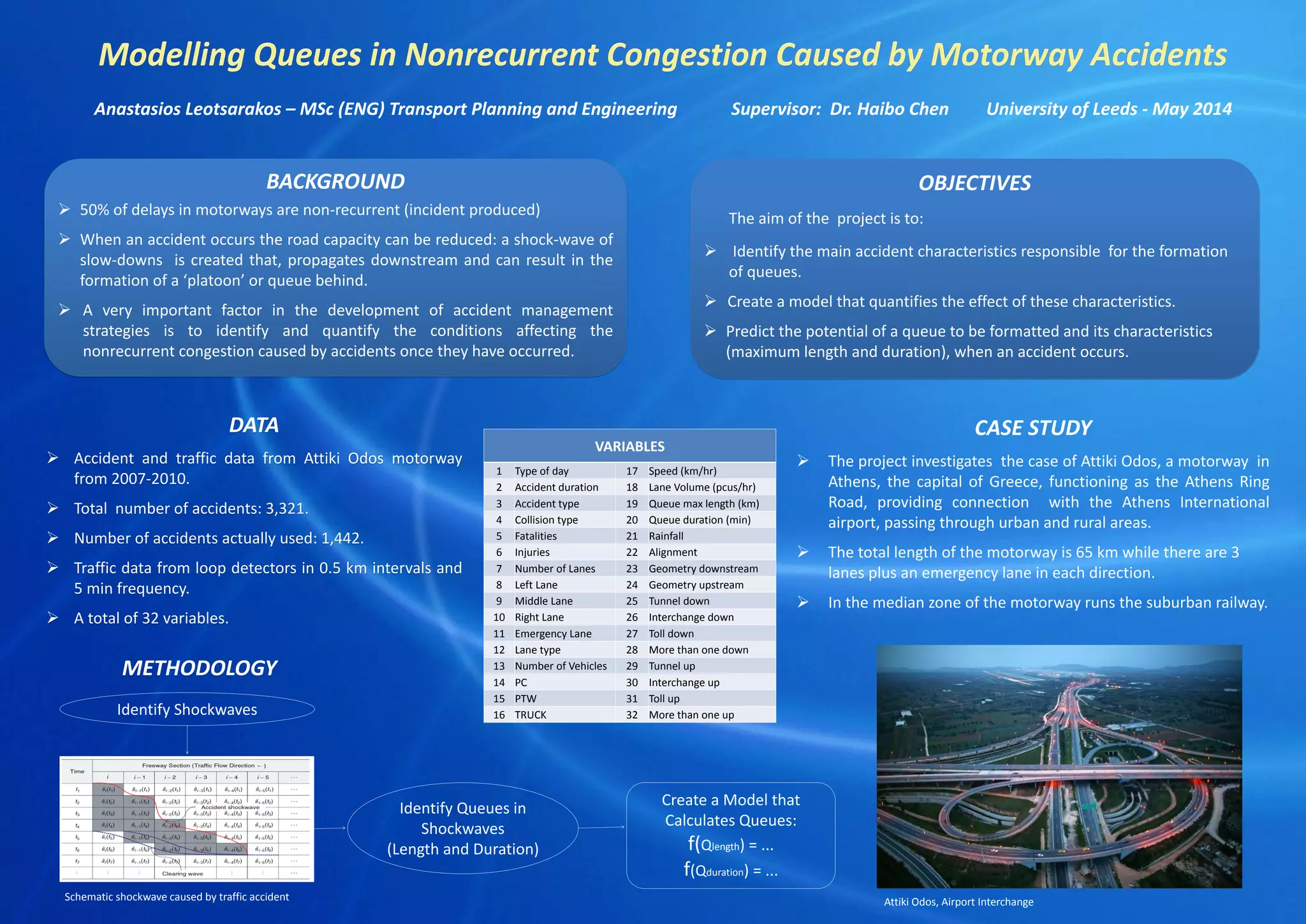 Anastasios Leotsarakos – MSc (ENG) Transport Planning and Engineering Supervisor: Dr. Haibo Chen University of Leeds - May 2014
OBJECTIVES
The aim of the project is to:
 Identify the main accident characteristics responsible for the formation
of queues.
 Create a model that quantifies the effect of these characteristics.
 Predict the potential of a queue to be formatted and its characteristics
(maximum length and duration), when an accident occurs.
METHODOLOGY
CASE STUDY
 The project investigates the case of Attiki Odos, a motorway in
Athens, the capital of Greece, functioning as the Athens Ring
Road, providing connection with the Athens International
airport, passing through urban and rural areas.
 The total length of the motorway is 65 km while there are 3
lanes plus an emergency lane in each direction.
 In the median zone of the motorway runs the suburban railway.
DATA
 Accident and traffic data from Attiki Odos motorway
from 2007-2010.
 Total number of accidents: 3,321.
 Number of accidents actually used: 1,442.
 Traffic data from loop detectors in 0.5 km intervals and
5 min frequency.
 A total of 32 variables.
VARIABLES
1 Type of day 17 Speed (km/hr)
2 Accident duration 18 Lane Volume (pcus/hr)
3 Accident type 19 Queue max length (km)
4 Collision type 20 Queue duration (min)
5 Fatalities 21 Rainfall
6 Injuries 22 Alignment
7 Number of Lanes 23 Geometry downstream
8 Left Lane 24 Geometry upstream
9 Middle Lane 25 Tunnel down
10 Right Lane 26 Interchange down
11 Emergency Lane 27 Toll down
12 Lane type 28 More than one down
13 Number of Vehicles 29 Tunnel up
14 PC 30 Interchange up
15 PTW 31 Toll up
16 TRUCK 32 More than one up
BACKGROUND
 50% of delays in motorways are non-recurrent (incident produced)
 When an accident occurs the road capacity can be reduced: a shock-wave of
slow-downs is created that, propagates downstream and can result in the
formation of a ‘platoon’ or queue behind.
 A very important factor in the development of accident management
strategies is to identify and quantify the conditions affecting the
nonrecurrent congestion caused by accidents once they have occurred.
Identify Shockwaves
Identify Queues in
Shockwaves
(Length and Duration)
Create a Model that
Calculates Queues:
f(Qlength) = ...
f(Qduration) = ...
Attiki Odos, Airport InterchangeSchematic shockwave caused by traffic accident
 