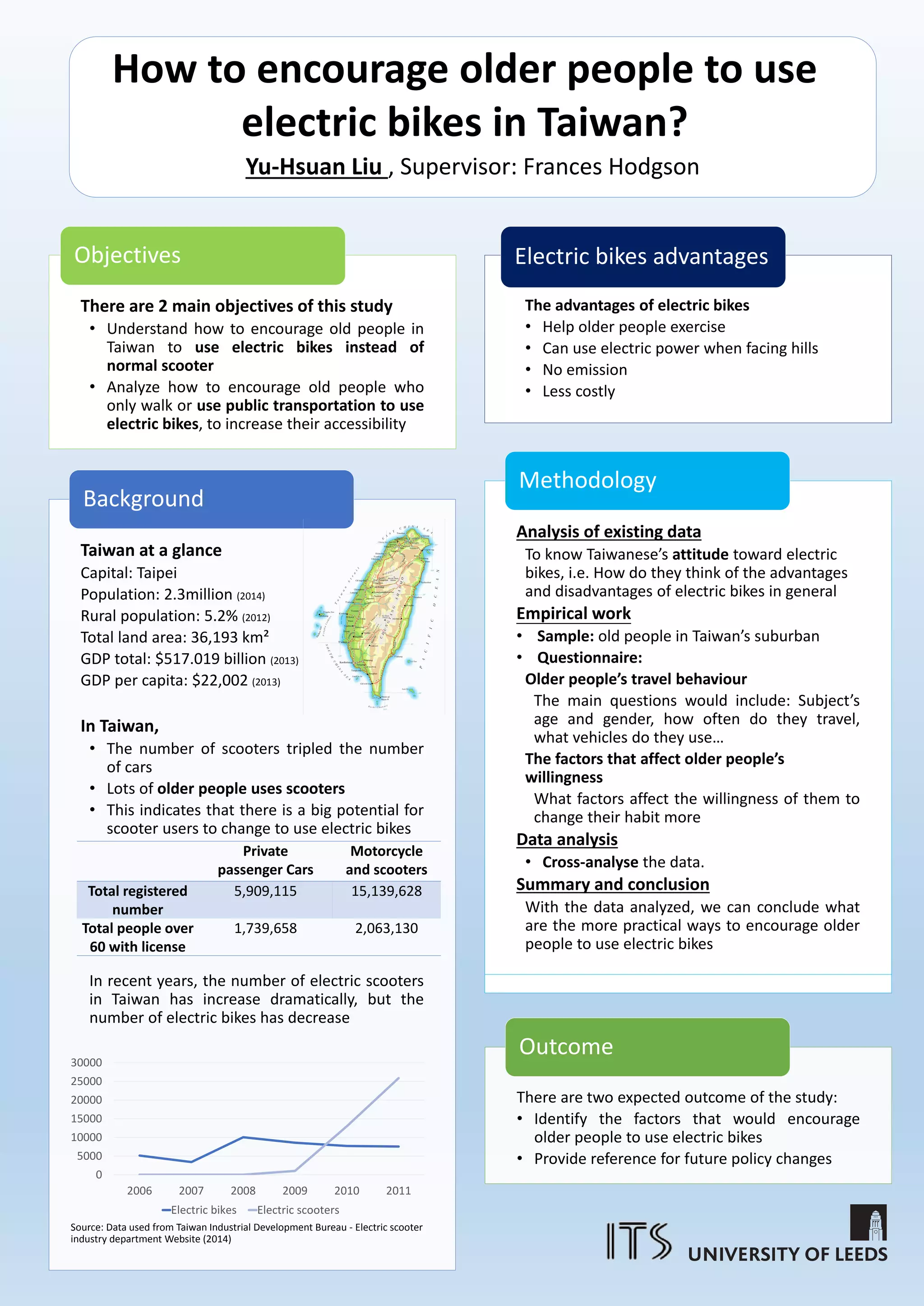 6.0
7.0
8.0
9.0
10.0
11.0
1992
1993
1994
1995
1996
1997
1998
1999
2000
2001
2002
2003
2004
2005
2006
2007
2008
2009
2010
2011
2012
Occupancy
(buspassengerkmsper
busservicekm)
Year
Average bus occupancy in Greater Manchester
Growth in bus occupancy
in Greater Manchester
Dissertation for Master of Transport Planning 2014
Student: Vi Ong 200813163 Supervisor: Dr. Jeremy Toner
Research Questions
èSocial, economic, environmental or policy
determinants of occupancy rate changes
services in Greater Manchester
èPossible future patterns of change in bus passenger
occupancy or loading rates in Greater Manchester
on local bus
Research Context
èDeregulation of local bus services in October 1986
èEnsuing ‘bus wars’ result in bus service provision
(mileage/kilometreage) peaking at 40% above pre-
deregulation level. Yet passenger use (patronage) over the
same period declines by 30%.
èSince 1992, bus usage (in passenger kms) has fallen by
17%, yet bus occupancy (passenger kms per service km)
has increased by 19%.
Project Context
This topic was proposed by Transport for Greater
Manchester (TfGM). TfGM is responsible for the delivery of
transport infrastructure and services in Greater Manchester,
and the implementation of transport policy set by the Greater
Manchester Combined Authority.
This dissertation is intended to provide greater assurance
for TfGM in the assumptions applied during planning for:
èstop and terminal capacity at locations with high bus
volumes; and
èthroughput capacity on corridors or roads with high bus
volumes in Greater Manchester.
Data
Manchester-specific historic and current data, relating to
patronage and service provision, will be supplied by
Transport for Greater Manchester (TfGM). Exclusive
TfGM data sets to be utilised include the:
èContinuous Passenger Survey (CPS); and
èManual Bus Survey.
Other data sources to be utilised in comparisons with other
case studies include reports from other transport authorities or
departments, academic journals or papers, and trade/industry
journals.
Risks
The project is heavily reliant on the use of secondary
data. Issues may arise as a result of:
èInconsistency in methodology for collection or
aggregation of data between different datasets or sources;
èCommercial-in-confidence data that cannot be published
in the dissertation; or
èUnavailability of data or insignificant sample sizes for
particular metrics.
These risks can be mitigated by applying sensitivity testing
with externally-sourced data where Manchester-specific data is
not available.
Other risks pertain to time and resource availability.
Vi Ong, 2014.Piccadilly Gardens Bus and Metrolink stations, Manchester
Methodology
èReview of local bus public transport services
èLiterature review of similar studies to inform the
development of potential hypotheses and variables to be
tested and compared
èStatistics review from publicly-accessible sources such as
Office for National Statistics, Department for Transport,
TfGM and academic literature
èWorking to utilise exclusive TfGM in-house data
resources
èDis-aggregate and aggregate statistics from different
sources to provide common basis for comparison (e.g.
location, time, etc.)
èComparisons to identify trends, including statistical
analysis
200
250
300
350
400
450
500
550
600
40
50
60
70
80
90
100
110
120
1975-1976
1977-1978
1979-1980
1981-1982
1983-1984
1985-1986
1987-1988
1989-1990
1991-1992
1993-1994
1995-1996
1997-1998
1999-2000
2001-2002
2003-2004
2005-2006
2007-2008
2009-2010
2011-2012
Patronage
(millionpassengertripsperyear)
Serviceprovision
(millionbusmilesoperatedperyear)
Financial Year
Service provision and patronage and in Greater Manchester
Service provision Patronage (unadjusted) Patronage (adjusted)
Data reproduced with permission from TfGM 2014, Email to Vi Ong, 23 April.
‘Adjusted’ patronage data is due to change in methodology adopted by TfGM.
 