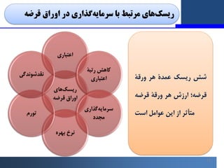 17
‫ﻫﺎي‬‫رﯾﺴﮏ‬
‫ﺑﺎ‬ ‫ﻣﺮﺗﺒﻂ‬
‫ﮔﺬاري‬‫ﺳﺮﻣﺎﯾﻪ‬
‫ﻗﺮﺿﻪ‬ ‫اوراق‬ ‫در‬
‫ﻫﺎي‬‫رﯾﺴﮏ‬
‫ﻗﺮﺿﻪ‬ ‫اوراق‬
‫اﻋﺘﺒﺎري‬
‫ﮐﺎﻫﺶ‬
‫رﺗﺒﮥ‬
‫اﻋﺘﺒﺎر...