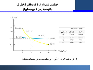 ‫ﻫﺎي‬‫ﻧﺮخ‬
‫ﺑﻬﺮه‬
)
٪
(
1-y earbond
‫ﺳﺎﻟﻪ‬ ‫ﯾﮏ‬ ‫ﻗﺮﺿﮥ‬
‫ﮐﻮﭘﻦ‬ ‫ﺑﺎ‬ ‫ﻗﺮﺿﻪ‬ ‫ارزش‬
10
٪
‫ﻣﺨﺘﻠﻒ‬ ‫ﺳﺮرﺳﯿﺪﻫﺎي‬ ‫و‬ ‫ﺑﻬﺮه‬ ‫ﻫﺎي‬...
