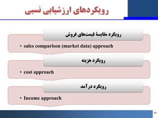 ‫روﯾﮑﺮدﻫﺎي‬
‫ﻧﺴﺒﯽ‬ ‫ارزﺷﯿﺎﺑﯽ‬
• sales comparison (market data) approach
‫ﻓﺮوش‬ ‫ﻫﺎي‬‫ﻗﯿﻤﺖ‬ ‫ﻣﻘﺎﯾﺴﮥ‬ ‫روﯾﮑﺮد‬
• cost approa...