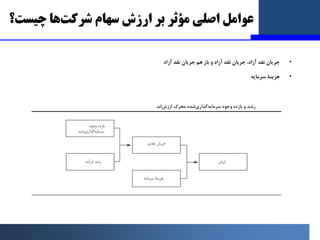 ‫اﺻﻠﯽ‬ ‫ﻋﻮاﻣﻞ‬
‫ﻣﺆﺛﺮ‬
‫ﺑﺮ‬
‫ﺳﻬﺎم‬ ‫ارزش‬
‫ﺷﺮﮐﺖ‬
‫ﭼﯿﺴﺖ؟‬ ‫ﻫﺎ‬
•
‫آزاد‬ ‫ﻧﻘﺪ‬ ‫ﺟﺮﯾﺎن‬ ‫ﻫﻢ‬ ‫ﺑﺎز‬ ‫و‬ ‫آزاد‬ ‫ﻧﻘﺪ‬ ‫ﺟﺮﯾﺎن‬ ،‫...
