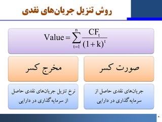 ‫ﻧﻘﺪي‬ ‫ﻫﺎي‬‫ﺟﺮﯾﺎن‬ ‫ﺗﻨﺰﯾﻞ‬ ‫روش‬
‫ﮐﺴﺮ‬ ‫ﻣﺨﺮج‬
‫ﺣﺎﺻﻞ‬ ‫ﻧﻘﺪي‬ ‫ﻫﺎي‬‫ﺟﺮﯾﺎن‬ ‫ﺗﻨﺰﯾﻞ‬ ‫ﻧﺮخ‬
‫در‬ ‫ﮔﺬاري‬‫ﺳﺮﻣﺎﯾﻪ‬ ‫از‬
‫داراﯾﯽ‬...