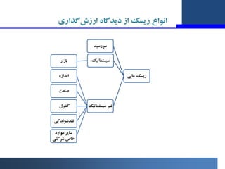 ‫ارزش‬ ‫دﯾﺪﮔﺎه‬ ‫از‬ ‫رﯾﺴﮏ‬ ‫اﻧﻮاع‬
‫ﮔﺬاري‬
‫ﻣﺎﻟﯽ‬ ‫رﯾﺴﮏ‬
‫ﺳﺮرﺳﯿﺪ‬
‫ﺳﯿﺴﺘﻤﺎﺗﯿﮏ‬
‫ﺑﺎزار‬
‫ﺳﯿﺴﺘﻤﺎﺗﯿﮏ‬ ‫ﻏﯿﺮ‬
‫اﻧﺪازه‬
‫ﺻﻨﻌﺖ‬
‫...