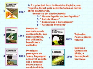 1861 1857 1864 1865 1868 1-   É o principal livro da Doutrina Espírita, sua “espinha dorsal, pois sustenta todas as outras obras doutrinárias. Divide-se em quatro partes: 2-   “ Mundo Espírita ou dos Espíritos” 3-  “ As Leis Morais” 4-   “ Esperanças e Consolações” 5-   “ As causas Primeiras” 1 2 3 4 5 Mostra os mecanismos da mediunidade, sua base científica,  sua utilização, benefícios e cuidados. Principais passagens de Jesus, linguagem acessível, remete-nos a reflexão sobre a nossa conduta diária. Trata das Penas e Gozos futuros Explica a Gênesis da Bíblia, a formação do Universo. 