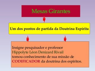 Mesas Girantes .  Um dos pontos de partida da Doutrina Espírita Insigne pesquisador e professor  Hippolyte Léon Denizard Rivail  tomou conhecimento de sua missão de  CODIFICADOR   da doutrina dos espíritos. 