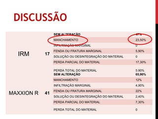 DISCUSSÃO
                 SEM ALTERAÇÃO                          47%
                 MANCHAMENTO                            23,50%
                 INFILTRAÇÃO MARGINAL                   0
                 FENDA OU FRATURA MARGINAL              5,90%
  IRM       17
                 SOLUÇÃO OU DESINTEGRAÇÃO DO MATERIAL   0
                 PERDA PARCIAL DO MATERIAL              17,30%

                 PERDA TOTAL DO MATERIAL                5,90%
                 SEM ALTERAÇÃO                          65,90%
                 MANCHAMENTO                            12%
                 INFILTRAÇÃO MARGINAL                   4,90%
                 FENDA OU FRATURA MARGINAL              22%
MAXXION R   41
                 SOLUÇÃO OU DESINTEGRAÇÃO DO MATERIAL   2,40%
                 PERDA PARCIAL DO MATERIAL              7,30%

                 PERDA TOTAL DO MATERIAL                0
 