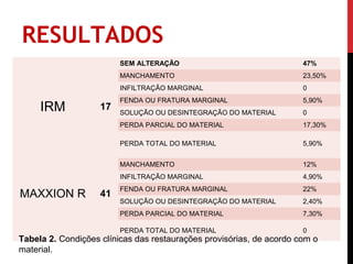 RESULTADOS
                         SEM ALTERAÇÃO                                47%
                         MANCHAMENTO                                  23,50%
                         INFILTRAÇÃO MARGINAL                         0
                         FENDA OU FRATURA MARGINAL                    5,90%
     IRM            17
                         SOLUÇÃO OU DESINTEGRAÇÃO DO MATERIAL         0
                         PERDA PARCIAL DO MATERIAL                    17,30%

                         PERDA TOTAL DO MATERIAL                      5,90%
                         SEM ALTERAÇÃO                                65,90%
                         MANCHAMENTO                                  12%
                         INFILTRAÇÃO MARGINAL                         4,90%
                         FENDA OU FRATURA MARGINAL                    22%
MAXXION R           41
                         SOLUÇÃO OU DESINTEGRAÇÃO DO MATERIAL         2,40%
                         PERDA PARCIAL DO MATERIAL                    7,30%

                         PERDA TOTAL DO MATERIAL                      0
Tabela 2. Condições clínicas das restaurações provisórias, de acordo com o
material.
 