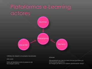 • Difíciles de adaptar a las propias necesidades
•Alto costo
•Falta de flexibilidad ante la presencia de
tecnologías asistivas.
•Cerrado
•Generalmente se cae en el error de que por tener una
determinada plataforma
tecnológica se tiene ya un sistema de formación virtual
Alumno
Docente Técnico
Plataforma
 