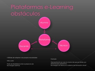 • Difíciles de adaptar a las propias necesidades
•Alto costo
•Falta de flexibilidad ante la presencia de
tecnologías asistivas.
•Cerrado
•Generalmente se cae en el error de que por tener una
determinada plataforma
tecnológica se tiene ya un sistema de formación virtual
Alumno
Docente Técnico
Plataforma
 
