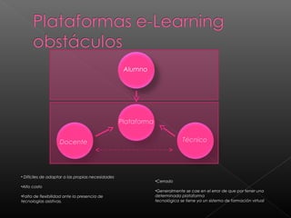 • Difíciles de adaptar a las propias necesidades
•Alto costo
•Falta de flexibilidad ante la presencia de
tecnologías asistivas.
•Cerrado
•Generalmente se cae en el error de que por tener una
determinada plataforma
tecnológica se tiene ya un sistema de formación virtual
Alumno
Docente Técnico
Plataforma
 