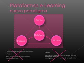 • Difíciles de adaptar a las propias necesidades
•Alto costo
•Falta de flexibilidad ante la presencia de
tecnologías asistivas.
•Cerrado
•Generalmente se cae en el error de que por tener una
determinada plataforma
tecnológica se tiene ya un sistema de formación virtual
Alumno
Docente Técnico
Plataforma
 