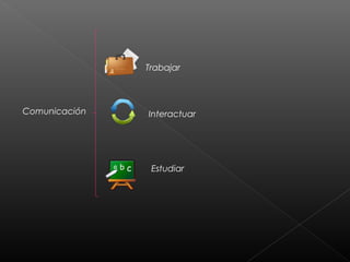 Comunicación
Trabajar
Interactuar
Estudiar
 