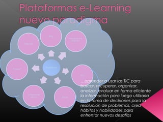 …aprender a usar las TIC para
buscar, recuperar, organizar,
analizar, evaluar en forma eficiente
la información para luego utilizarla
en la toma de decisiones para la
resolución de problemas, crea
hábitos y habilidades para
enfrentar nuevos desafíos
 