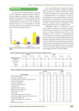 Melo et al. - Prevalência de Tumores Malignos Infanto-juvenil de Região de Cabeça e Pescoço

Onze casos (48%) foram derivados da linhagem
epitelial e 12 casos de linhagem mesenquimal, seguidos
pelos sarcomas (n=8, 34,7%) e linfomas (n=4, 17,3%)
Em relação à faixa etária os tumores de origem epitelial
e mesenquimal foram mais ocorrentes no grupo 3.
Considerando os linfomas separadamente a faixa etária
que predominou foi a do grupo 1. Em todos os tipos de
linhagem tumoral o gênero masculino foi o mais afetado.
Na Tabela 1 pode-se observar a distribuição da faixa
etária e gênero de acordo com a linhagem tumoral.
Considerando apenas os carcinomas, os onze
casos, o gênero masculino foi a maioria (n=7; 63,6%). A
faixa etária mais ocorrente foi a de 13-18 anos (43,5%)
sendo o carcinoma indiferenciado (n=3; 13%), o mais
prevalente. Entre os sarcomas, o rabdomiossarcoma
(n=7; 87,5%) foi o mais comum os quais prevaleceram no
gênero masculino (n=5; 71,4%) havendo igual número de
pacientes na faixa etária entre 6 e 12 anos e entre 13 e 18
anos (n=3; 42,8%). Entre os quatro pacientes com linfoma
a maior ocorrência foi no gênero masculino (75%) e dois
(50%) estavam na faixa etária entre 0 a 5 anos. A Tabela
2 mostra a distribuição segundo o gênero, faixa etária e
tipo histológico de todos os tumores malignos.

RESULTADOS
Do total de 126 prontuários analisados no período
de 1995 a 2000 foram registrados 23 casos (18,3%) de
tumores malignos que afetaram a região de cabeça e
pescoço em pacientes com menos de 18 anos de idade.
O gênero masculino foi o mais acometido (65,1%) com
uma relação homem: mulher igual a 1,8:1. A idade dos
pacientes variou de 2 a 17 anos (média de 13 anos),
com maior ocorrência na faixa etária dos 13 aos 18 anos
(65,2%), conforme ilustrado na Figura 1.
50
39,1%

40
30

26,1%
17,4%

20
10
0

8,7%
4,3%

4,3%

0 a 5 Anos

13 a 18 Anos

6 a 12 Anos

Masculino

Feminino

Figura 1. Ocorrência de câncer oral segundo o gênero e a faixa
etária.

Tabela 1. Distribuição do g
ç
gênero e a faixa etária de acordo com a linhagem tumoral.
g
Gênero
Idade
Masculino
Feminino
Total
Grupo 1
Grupo 2
Linhagem Tumoral
Epitelial
Mesenquimal
Sarcomas
Linfomas
Total

Grupo 3

Total

n
7

%
30,4

n
4

%
17,4

n
11

%
47,8

n
0

%
0,0

n
1

%
4,3

n
10

%
43,5

n
11

%
47,8

5
3
15

21,7
13,0
65,1

3
1
8

13,0
4,3
34,7

8
4
23

34,7
17,3
100,0

1
2
3

4,3
8,7
13,0

3
1
5

13,0
4,3
21,6

4
1
15

17,4
4,3
65,2

4
4
23

34,7
17,3
100,0

Tabela 2. Distribuição segundo gênero e faixa etária de acordo com o tipo histológico de todos os tumores.
Gênero
Idade
Masculino
Feminino
Grupo 1
Grupo 2
Tipo Histológico
n
%
n
%
n
%
n
%
Carcinoma basocelular
1
4,3
1
4,3
0
0,0
0
0,0
Carcinoma de células escamosas
1
4,3
0
0,0
0
0,0
0
0,0
Carcinoma de células escamosas ceratinizado, SOE
1
4,3
0
0,0
0
0,0
0
0,0
Carcinoma indiferenciado
2
8,7
1
4,3
0
0,0
1
4,3
Carcinoma linfoepitelial
1
4,3
0
0,0
0
0,0
0
0,0
Carcinoma mucoepidermóide
0
0,0
1
4,3
0
0,0
0
0,0
Carcinoma, SOE
1
4,3
1
4,3
0
0,0
0
0,0
Rabdomiossarcoma alveolar
1
4,3
1
4,3
0
0,0
0
0,0
Rabdomiossarcoma embrionário
2
8,7
0
0,0
1
4,3
1
4,3
Rabdomiossarcoma, SOE
2
8,7
1
4,3
0
0,0
2
8,7
Sarcoma,SOE
0
0,0
1
4,3
0
0,0
0
0,0
Linfoma Não-Hodgkin (Tumor de Burkitt)
1
4,3
0
0,0
1
4,3
0
0,0
Linfoma Não-Hodgkin difuso, grandes células (difuso)
1
4,3
0
0,0
0
0,0
1
4,3
Linfoma Não-Hodgkin, SOE
1
4,3
0
0,0
0
0,0
0
0,0
Linfoma Não-Hodgkin difuso, linfoblástico
0
0,0
1
4,3
1
4,3
0
0,0
TOTAL
15
65,1
8
34,7 3
13,0
5
21,6

Grupo 3
n
%
2
8,7
1
4,3
1
4,3
2
8,7
1
4,3
1
4,3
2
8,7
2
8,7
0
0,0
1
4,3
1
4,3
0
0,0
0
0,0
1
4,3
0
0,0
15
65,1

SOE (Sem outras especiﬁcações)

Pesq Bras Odontoped Clin Integr, João Pessoa, 10(3):493-498, set./dez. 2010

495

 