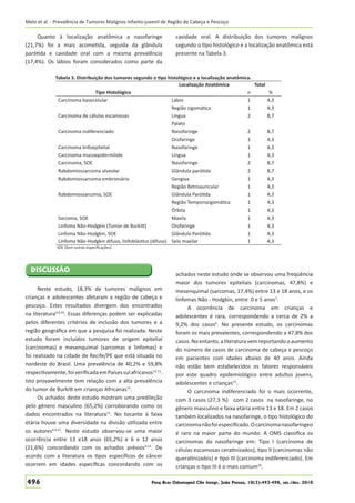 Melo et al. - Prevalência de Tumores Malignos Infanto-juvenil de Região de Cabeça e Pescoço

Quanto à localização anatômica a nasofaringe
(21,7%) foi a mais acometida, seguida da glândula
parótida e cavidade oral com a mesma prevalência
(17,4%). Os lábios foram considerados como parte da

cavidade oral. A distribuição dos tumores malignos
segundo o tipo histológico e a localização anatômica está
presente na Tabela 3.

Tabela 3. Distribuição dos tumores segundo o tipo histológico e a localização anatômica.
Localização Anatômica
Total
Tipo Histológico
n
%
Carcinoma basocelular
Lábio
1
4,3
Região zigomática
1
4,3
Carcinoma de células escamosas
Língua
2
8,7
Palato
Carcinoma indiferenciado
Nasofaringe
2
8,7
Orofaringe
1
4,3
Carcinoma linfoepitelial
Nasofaringe
1
4,3
Carcinoma mucoepidermóide
Língua
1
4,3
Carcinoma, SOE
Nasofaringe
2
8,7
Rabdomiossarcoma alveolar
Glândula parótida
2
8,7
Rabdomiossarcoma embrionário
Gengiva
1
4,3
Região Retroauricular
1
4,3
Rabdomiossarcoma, SOE
Glândula Parótida
1
4,3
Região Temporozigomática
1
4,3
Órbita
1
4,3
Sarcoma, SOE
Maxila
1
4,3
Linfoma Não-Hodgkin (Tumor de Burkitt)
Orofaringe
1
4,3
Linfoma Não-Hodgkin, SOE
Glândula Parótida
1
4,3
Linfoma Não-Hodgkin difuso, linfoblástico (difuso) Seio maxilar
1
4,3
SOE (Sem outras especiﬁcações)

DISCUSSÃO
Neste estudo, 18,3% de tumores malignos em
crianças e adolescentes afetaram a região de cabeça e
pescoço. Estes resultados divergem dos encontrados
na literatura4,9,10. Essas diferenças podem ser explicadas
pelos diferentes critérios de inclusão dos tumores e a
região geográﬁca em que a pesquisa foi realizada. Neste
estudo foram incluídos tumores de origem epitelial
(carcinomas) e mesenquimal (sarcomas e linfomas) e
foi realizado na cidade de Recife/PE que está situada no
nordeste do Brasil. Uma prevalência de 40,2% e 59,8%
respectivamente, foi veriﬁcada em Países sul africanos12,13.
Isto provavelmente tem relação com a alta prevalência
do tumor de Burkitt em crianças Africanas11.
Os achados deste estudo mostram uma predileção
pelo gênero masculino (65,2%) corroborando como os
dados encontrados na literatura11. No tocante à faixa
etária houve uma diversidade na divisão utilizada entre
os autores4,9-11. Neste estudo observou-se uma maior
ocorrência entre 13 e18 anos (65,2%) e 6 e 12 anos
(21,6%) concordando com os achados prévios9,14. De
acordo com a literatura os tipos especíﬁcos de câncer
ocorrem em idades especíﬁcas concordando com os

496

achados neste estudo onde se observou uma freqüência
maior dos tumores epiteliais (carcinomas, 47,8%) e
mesenquimal (sarcomas, 17,4%) entre 13 e 18 anos, e os
linfomas Não - Hodgkin, entre 0 e 5 anos7.
A ocorrência de carcinoma em crianças e
adolescentes é rara, correspondendo a cerca de 2% a
9,2% dos casos6. No presente estudo, os carcinomas
foram os mais prevalentes, correspondendo a 47,8% dos
casos. No entanto, a literatura vem reportando o aumento
do número de casos de carcinoma de cabeça e pescoço
em pacientes com idades abaixo de 40 anos. Ainda
não estão bem estabelecidos os fatores responsáveis
por este quadro epidemiológico entre adultos jovens,
adolescentes e crianças15.
O carcinoma indiferenciado foi o mais ocorrente,
com 3 casos (27,3 %) com 2 casos na nasofaringe, no
gênero masculino e faixa etária entre 13 e 18. Em 2 casos
também localizados na nasofaringe, o tipo histológico do
carcinoma não foi especiﬁcado. O carcinoma nasofaríngeo
é raro na maior parte do mundo. A OMS classiﬁca os
carcinomas da nasofaringe em: Tipo I (carcinoma de
células escamosas ceratinizados), tipo II (carcinomas não
queratinizados) e tipo III (carcinoma indiferenciado). Em
crianças o tipo III é o mais comum16.

Pesq Bras Odontoped Clin Integr, João Pessoa, 10(3):493-498, set./dez. 2010

 