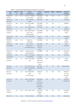  

44	
  

Tabela	
  1	
  -­‐	
  Levantamentos	
  epidemiológicos	
  de	
  lesões	
  de	
  mucosa	
  bucal.	
  	
  
Autor	
  	
  

Amostra	
  

Idade	
  

Amostra	
  

Critério	
  

(ano)	
  

(n)	
  

(anos)	
  

(características)	
  

diagnóstico	
  

615	
  

18	
  -­‐	
  24	
  

Suíça	
  -­‐	
  Thun	
  -­‐	
  Soldados	
  

WHO	
  (1980);	
  

sexo	
  masculino	
  

Axell	
  (1976)	
  

Índia	
  -­‐	
  População	
  

WHO	
  (1980)	
  

Não	
  

Sim	
  

-­‐-­‐-­‐-­‐-­‐	
  

Leucoplasia	
  

Sim	
  	
  

Sim	
  

-­‐-­‐-­‐-­‐-­‐	
  

Candidose	
  

Sim	
  	
  

Sim	
  

Sim	
  

Lesões	
  

Morger	
  et	
  al.	
  
(2010)[11]

	
  

Mehotra	
  et	
  al.	
  

3.030	
  

≥	
  18	
  

(2010)	
  [12]	
  
1.586	
  

14	
  -­‐	
  104	
  

Brasil	
  -­‐	
  Porto	
  Alegre	
  

WHO	
  (1980);	
  

(RS)	
  

Diferencia*	
  

Alteração	
  
prevalente	
  

Não	
  

Não	
  

Sim	
  

Lesões	
  
reacionais	
  

WHO	
  (1997)	
  

200	
  

≥	
  60	
  

Brasil	
  -­‐	
  Montes	
  Claros	
  

WHO	
  (1997)	
  

	
  

Mendes	
  et	
  al.	
  
(2010)	
  [14]

Biópsia	
  

urbana	
  

Carrard	
  et	
  al.	
  
(2010)	
  [13]

Calibração	
  

	
  

	
  

Ferreira	
  et	
  al.	
  

(MG)	
  
335	
  

≥	
  60	
  

reacionais	
  

Brasil	
  -­‐	
  Belo	
  Horizonte	
  

WHO	
  (1980);	
  

(MG)	
  -­‐	
  Idosos	
  

(2010)	
  [15]	
  

Axell	
  (1997)	
  

Não	
  

Não	
  

Sim	
  

Varicosidade	
  
lingual	
  

institucionalizados	
  
Henrique	
  et	
  al.	
  

1.006	
  

≥	
  20	
  

Brasil	
  -­‐	
  Uberaba	
  (MG)	
  

(2009)	
  [16]	
  

Marcucci	
  

Não	
  

Sim	
  

Sim	
  

(2005)	
  

Cebeci	
  et	
  al.	
  

17	
  -­‐	
  85	
  

Turquia	
  -­‐	
  Fac.	
  

4.098	
  

19	
  -­‐	
  96	
  

lingual	
  

WHO	
  (1980)	
  

Sim	
  	
  

Sim	
  

Não	
  

Turim	
  -­‐	
  Serviço	
  

WHO	
  (1980);	
  

Sim	
  	
  

Sim	
  

Sim	
  

Medicina	
  Oral	
  -­‐	
  

Axell	
  (1976);	
  

Universidade	
  de	
  Turim	
  

(2009)	
  [17]

5.000	
  

	
  

Axell	
  et	
  al.	
  

Odontologia	
  

Pentenero	
  et	
  
al.	
  (2008)	
  [18]

	
  

Varicosidade	
  
Lesões	
  
ulceradas	
  
Úlcera	
  
traumática	
  

(1996)	
  
Mujica	
  et	
  al.	
  

WHO	
  (1980)	
  

Não	
  

Sim	
  

Sim	
  

Estomatite	
  

México	
  -­‐	
  Universidade	
  

Castellanos	
  et	
  

Não	
  

Sim	
  

Não	
  

Leucoedema	
  

De	
  La	
  Salle	
  Bajío	
  

al.	
  (1987)	
  

Turquia	
  -­‐	
  Universidade	
  

WHO	
  (1980);	
  

Sim	
  

Sim	
  

Não	
  

Ege	
  

(2008)	
  [19]

340	
  

60-­‐	
  104	
  

Venezuela	
  -­‐	
  Idosos	
  

23875	
  

≥	
  15	
  

	
  

Wood,	
  Goaz	
  

institucionalizados	
  

Castellanos	
  et	
  
al.	
  (2008)	
  [20]	
  	
  
Dundar;	
  Kal	
  

853	
  

≥	
  60	
  

(2007)	
  [21]	
  

protética	
  

Lingua	
  
fissurada	
  

(1997);	
  Axell	
  
(1984)	
  
Vieira	
  et	
  al.	
  
(2007)	
  [22]

	
  

215	
  

≥	
  12	
  

WHO	
  (1992);	
  

Sim	
  	
  

(MG)	
  -­‐	
  Fac.Odontologia	
  

WHO	
  (1995)	
  

	
  

Brasil	
  -­‐	
  Goiânia	
  (GO)	
  -­‐	
  

Projeto	
  SB-­‐

Sim	
  	
  

Idosos	
  

	
  

Brasil	
  -­‐	
  Belo	
  Horizonte	
  

Sim	
  

Não	
  

2000	
  

Hiperqueratose	
  

-­‐	
  UFMG	
  
Reis	
  et	
  al.	
  
(2005)	
  [23]

289	
  

≥	
  	
  60	
  

	
  

Não	
  

Não	
  

Alterações	
  
tec.	
  mole	
  

institucionalizados	
  

Prevalência	
  
13,49%	
  

Santos	
  et	
  al.	
  
(2004)	
  [24]

587	
  

0	
  -­‐	
  45	
  

	
  

Brasil	
  -­‐	
  Índios	
  Waimiri	
  
Atroari	
  (AM)	
  

WHO	
  (1980);	
  

Sim	
  	
  

Não	
  

Sim	
  

Axell	
  et	
  al.	
  

Hiperplasia	
  
epitelial	
  focal	
  

(1976);	
  Flink	
  et	
  
al.	
  (1994)	
  e	
  
Witkop,Barros	
  
(1960)	
  
Triantos	
  

316	
  

65	
  -­‐	
  99	
  

Grécia	
  -­‐	
  Atenas	
  -­‐	
  Idosos	
  

(2005)	
  [25]	
  

Axell	
  (1976);	
  

Não	
  

Não	
  

Sim	
  

Pindborg	
  

Estomatite	
  
protética	
  

(1992)	
  
Mumcu	
  et	
  al.	
  

765	
  

5	
  -­‐	
  95	
  

Turquia	
  -­‐	
  Istambul	
  -­‐	
  

WHO	
  (1980);	
  

Não	
  

Não	
  

	
  
	
  
ClipeOdonto	
  –	
  UNITAU	
  2013;5(1):42-­‐50.	
  Disponível	
  em	
  periodicos.unitau.br	
  

Não	
  

Pigmentação	
  

 