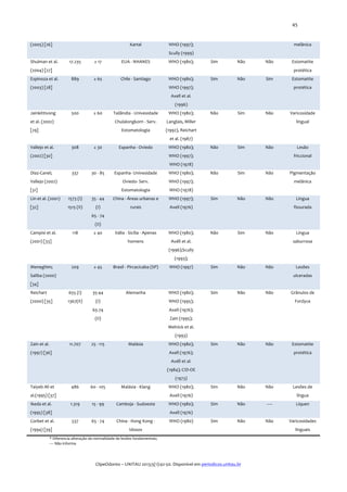  
(2005)	
  [26]	
  

Kartal	
  

WHO	
  (1997);	
  

EUA	
  -­‐	
  NHANES	
  

WHO	
  (1980);	
  

45	
  

melânica	
  

Scully	
  (1999)	
  
Shulman	
  et	
  al.	
  
(2004)	
  [27]

17.235	
  

≥	
  17	
  

Sim	
  	
  

Não	
  

Não	
  

	
  

Espinoza	
  et	
  al.	
  

Estomatite	
  
protética	
  

889	
  

≥	
  65	
  

Chile	
  -­‐	
  Santiago	
  

(2003)	
  [28]	
  

WHO	
  (1980);	
  

Sim	
  	
  

Não	
  

Sim	
  

WHO	
  (1997);	
  

Estomatite	
  
protética	
  

Axell	
  et	
  al.	
  
(1996)	
  
Jainkittivong	
  

500	
  

≥	
  60	
  

Langlais,	
  Miller	
  

Estomatologia	
  

[29]	
  	
  

WHO	
  (1980);	
  

Chulalongkorn	
  -­‐	
  Serv.	
  

et	
  al.	
  (2002)	
  

Tailândia	
  -­‐	
  Univesidade	
  

Não	
  

Sim	
  

Não	
  

Varicosidade	
  

(1992),	
  Reichart	
  

lingual	
  

et	
  al.	
  (1987)	
  
Vallejo	
  et	
  al.	
  
(2002)	
  [30]

308	
  

≥	
  30	
  

Espanha	
  -­‐	
  Oviedo	
  

	
  

WHO	
  (1980);	
  

Não	
  

Sim	
  

Não	
  

WHO	
  (1997);	
  

Lesão	
  
friccional	
  

WHO	
  (1978)	
  
Díaz-­‐Canel;	
  

Espanha-­‐	
  Univesidade	
  

WHO	
  (1980);	
  

Vallejo	
  (2002)	
  

Oviedo-­‐	
  Serv.	
  

WHO	
  (1997);	
  

[31]	
  

Estomatologia	
  

WHO	
  (1978)	
  

35	
  -­‐	
  44	
  

China	
  -­‐	
  Áreas	
  urbanas	
  e	
  

WHO	
  (1997);	
  

(I)	
  

rurais	
  

Axell	
  (1976)	
  

Itália	
  -­‐	
  Sicília	
  -­‐	
  Apenas	
  

WHO	
  (1980);	
  

homens	
  

Axéll	
  et	
  al.	
  

Lin	
  et	
  al.	
  (2001)	
  
[32]

	
  

337	
  

1573	
  (I)	
  
1515	
  (II)	
  

30	
  -­‐	
  85	
  

Não	
  

Sim	
  

Não	
  

Pigmentação	
  
melânica	
  

Sim	
  	
  

Não	
  

Não	
  

Língua	
  
fissurada	
  

65	
  -­‐	
  74	
  
(II)	
  
Campisi	
  et	
  al.	
  

118	
  

≥	
  40	
  

(2001)	
  [33]	
  

Não	
  

Sim	
  

Não	
  

Língua	
  
saburrosa	
  

(1996);Scully	
  
(1993);	
  
Meneghim;	
  

209	
  

≥	
  45	
  

Brasil	
  -­‐	
  Pircacicaba	
  (SP)	
  

WHO	
  (1997)	
  

Sim	
  	
  

Não	
  

Não	
  

Saliba	
  (2000)	
  
[34]

Lesões	
  
ulceradas	
  

	
  

Reichart	
  

655	
  (I)	
  

35-­‐44	
  

1367(II)	
  

(I)	
  

WHO	
  (1995);	
  

65-­‐74	
  

Axell	
  (1976);	
  

(II)	
  

(2000)	
  [35]

	
  

Alemanha	
  

WHO	
  (1980);	
  

Sim	
  	
  

Não	
  

Não	
  

Grânulos	
  de	
  

Zain	
  (1995);	
  

Fordyce	
  

Melnick	
  et	
  al.	
  
(1993)	
  
Zain	
  et	
  al.	
  
(1997)	
  [36]

11.707	
  

25	
  -­‐	
  115	
  

Malásia	
  

	
  

WHO	
  (1980);	
  

Sim	
  	
  

Não	
  

Não	
  

Axell	
  (1976);	
  

Estomatite	
  
protética	
  

Axéll	
  et	
  al.	
  
(1984);	
  CID-­‐OE	
  
(1973)	
  
Taiyeb	
  Ali	
  et	
  

486	
  

60	
  -­‐	
  105	
  

Malásia	
  -­‐	
  Klang	
  

al.(1995)	
  [37]	
  
Ikeda	
  et	
  al.	
  
(1995)	
  [38]

(1994)	
  [39]

	
  

Sim	
  	
  

Não	
  

Não	
  

Axell	
  (1976)	
  
1.319	
  

15	
  -­‐	
  99	
  

Camboja	
  -­‐	
  Sudoeste	
  

WHO	
  (1980);	
  

537	
  

65	
  -­‐	
  74	
  

China	
  -­‐	
  Hong	
  Kong	
  -­‐	
  

WHO	
  (1980)	
  

	
  

Corbet	
  et	
  al.	
  

WHO	
  (1980);	
  

Lesões	
  de	
  
língua	
  

Sim	
  	
  

Não	
  

-­‐-­‐-­‐-­‐-­‐	
  

Líquen	
  

Sim	
  

Não	
  

Não	
  

Varicosidades	
  

Axell	
  (1976)	
  
Idosos	
  

*	
  Diferencia	
  alteração	
  da	
  normalidade	
  de	
  lesões	
  fundamentais;	
  	
  
-­‐-­‐-­‐-­‐	
  Não	
  informa	
  

	
  
	
  
ClipeOdonto	
  –	
  UNITAU	
  2013;5(1):42-­‐50.	
  Disponível	
  em	
  periodicos.unitau.br	
  

linguais	
  

 