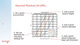 28
Assumed Residual Life (ARL)
1. for a given
environment
2. and a given
column height
5. We can
estimate the
‘assumed
res...