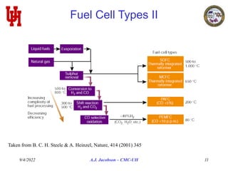 9/4/2022 A.J. Jacobson – CMC-UH 11
Fuel Cell Types II
Taken from B. C. H. Steele & A. Heinzel, Nature, 414 (2001) 345
 