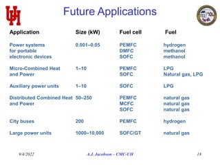 9/4/2022 A.J. Jacobson – CMC-UH 18
Future Applications
Application Size (kW) Fuel cell Fuel
Power systems 0.001–0.05 PEMFC hydrogen
for portable DMFC methanol
electronic devices SOFC methanol
Micro-Combined Heat 1–10 PEMFC LPG
and Power SOFC Natural gas, LPG
Auxiliary power units 1–10 SOFC LPG
Distributed Combined Heat 50–250 PEMFC natural gas
and Power MCFC natural gas
SOFC natural gas
City buses 200 PEMFC hydrogen
Large power units 1000–10,000 SOFC/GT natural gas
 