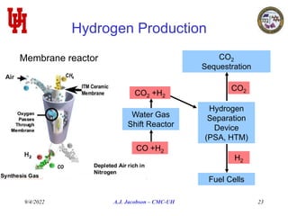 9/4/2022 A.J. Jacobson – CMC-UH 23
Water Gas
Shift Reactor
Fuel Cells
Hydrogen Production
CO2
Sequestration
Hydrogen
Separation
Device
(PSA, HTM)
CO2 +H2
CO2
H2
CO +H2
Membrane reactor
 