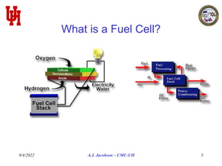 9/4/2022 A.J. Jacobson – CMC-UH 5
What is a Fuel Cell?
 